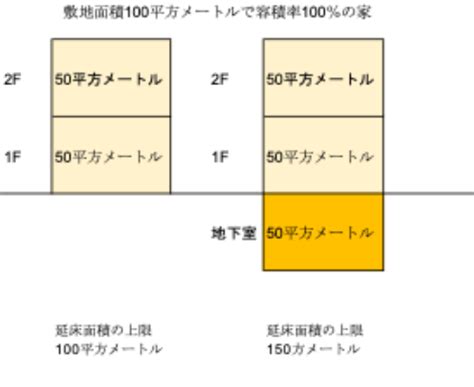 地下室 倉庫|どんな条件を満たすと地下緩和になるのか？地下室の。